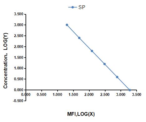Multiplex Assay Kit for Substance P (SP) ,etc. by CBA (Cytometric Bead Array)