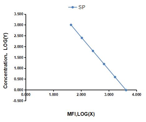 Multiplex Assay Kit for Substance P (SP) ,etc. by CBA (Cytometric Bead Array)
