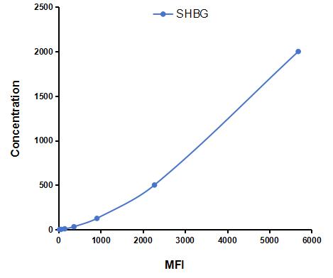 Multiplex Assay Kit for Sex Hormone Binding Globulin (SHBG) ,etc. by CBA (Cytometric Bead Array)