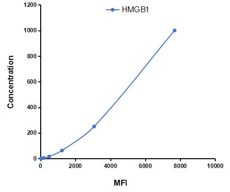 Multiplex Assay Kit for High Mobility Group Protein 1 (HMGB1) ,etc. by CBA (Cytometric Bead Array)
