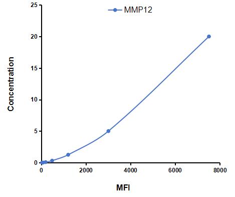 Multiplex Assay Kit for Matrix Metalloproteinase 12 (MMP12) ,etc. by CBA (Cytometric Bead Array)