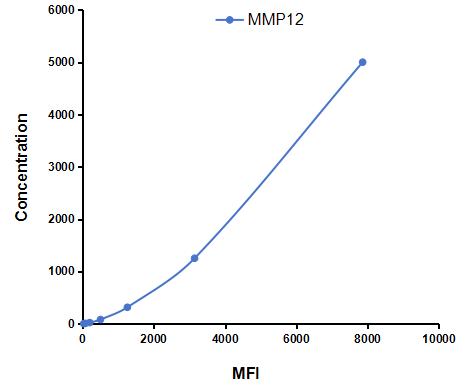Multiplex Assay Kit for Matrix Metalloproteinase 12 (MMP12) ,etc. by CBA (Cytometric Bead Array)