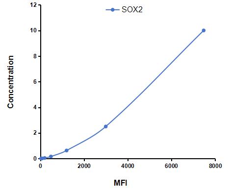 Multiplex Assay Kit for Sex Determining Region Y Box Protein 2 (SOX2) ,etc. by CBA (Cytometric Bead Array)