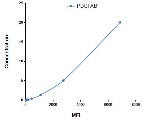 Multiplex Assay Kit for Platelet Derived Growth Factor AB (PDGFAB) ,etc. by CBA (Cytometric Bead Array)