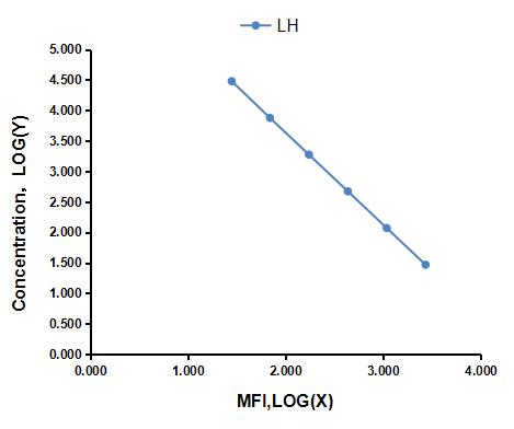 Multiplex Assay Kit for Luteinizing Hormone (LH) ,etc. by CBA (Cytometric Bead Array)