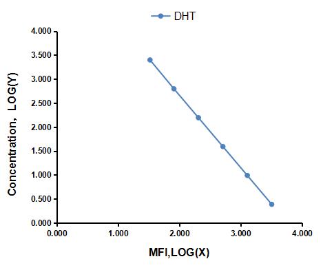 Multiplex Assay Kit for Dihydrotestosterone (DHT) ,etc. by CBA (Cytometric Bead Array)