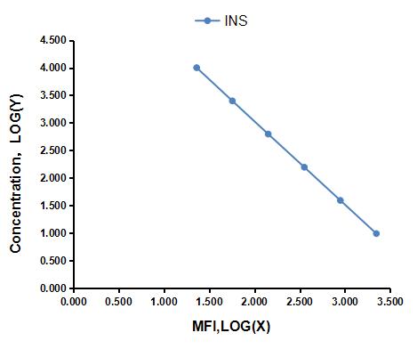Multiplex Assay Kit for Insulin (INS) ,etc. by CBA (Cytometric Bead Array)