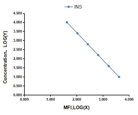 Multiplex Assay Kit for Insulin (INS) ,etc. by CBA (Cytometric Bead Array)