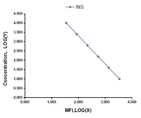 Multiplex Assay Kit for Insulin (INS) ,etc. by CBA (Cytometric Bead Array)