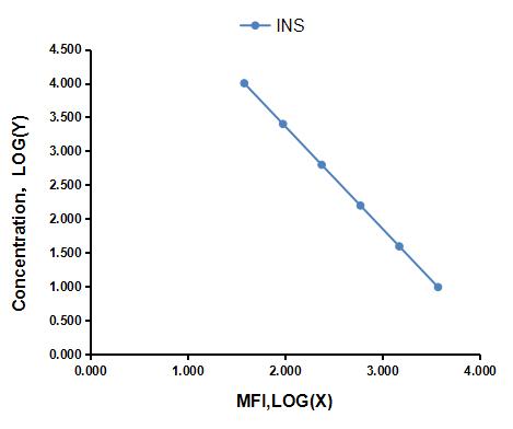 Multiplex Assay Kit for Insulin (INS) ,etc. by CBA (Cytometric Bead Array)