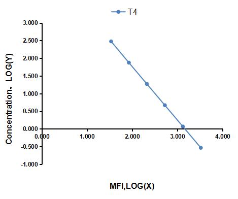 Multiplex Assay Kit for Thyroxine (T4) ,etc. by CBA (Cytometric Bead Array)