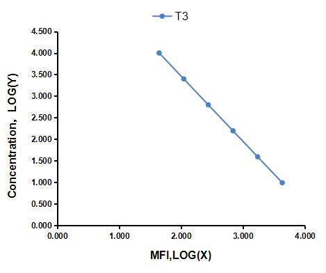 Multiplex Assay Kit for Triiodothyronine (T3) ,etc. by CBA (Cytometric Bead Array)