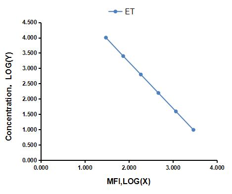 Multiplex Assay Kit for Epitestosterone (ET) ,etc. by CBA (Cytometric Bead Array)