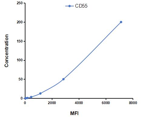Multiplex Assay Kit for Cluster Of Differentiation 55 (CD55) ,etc. by CBA (Cytometric Bead Array)