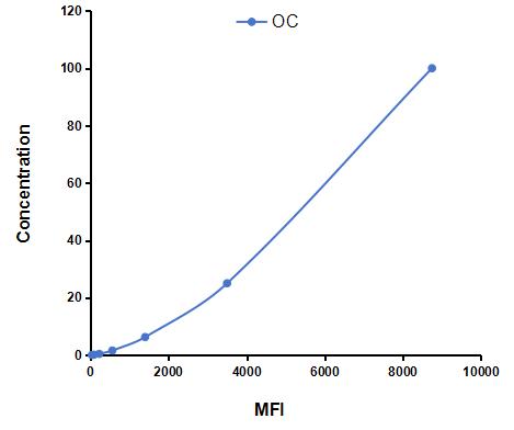 Multiplex Assay Kit for Osteocalcin (OC) ,etc. by CBA (Cytometric Bead Array)