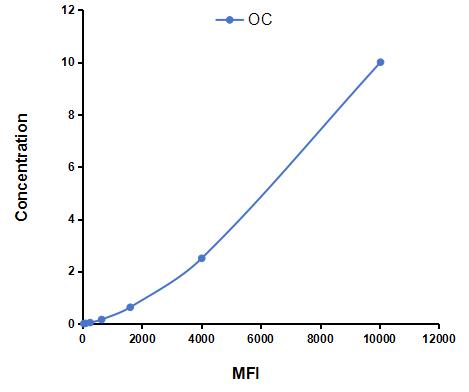 Multiplex Assay Kit for Osteocalcin (OC) ,etc. by CBA (Cytometric Bead Array)