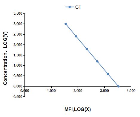Multiplex Assay Kit for Calcitonin (CT) ,etc. by CBA (Cytometric Bead Array)