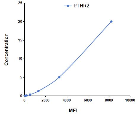 Multiplex Assay Kit for Parathyroid Hormone Receptor 2 (PTHR2) ,etc. by CBA (Cytometric Bead Array)