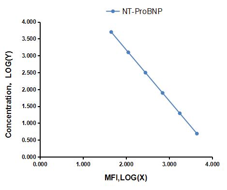 Multiplex Assay Kit for N-Terminal Pro-Brain Natriuretic Peptide (NT-ProBNP) ,etc. by CBA (Cytometric Bead Array)