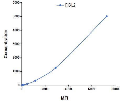 Multiplex Assay Kit for Fibrinogen Like Protein 2 (FGL2) ,etc. by CBA (Cytometric Bead Array)