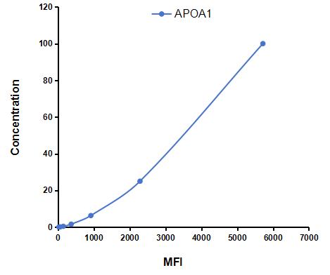 Multiplex Assay Kit for Apolipoprotein A1 (APOA1) ,etc. by CBA (Cytometric Bead Array)