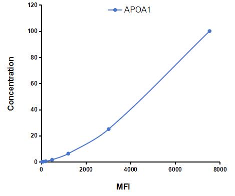 Multiplex Assay Kit for Apolipoprotein A1 (APOA1) ,etc. by CBA (Cytometric Bead Array)