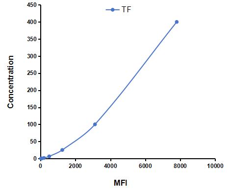 Multiplex Assay Kit for Tissue Factor (TF) ,etc. by CBA (Cytometric Bead Array)