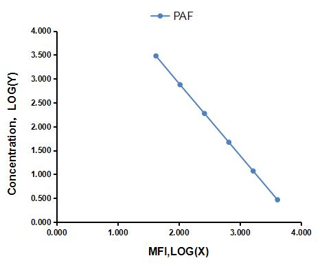Multiplex Assay Kit for Platelet Activating Factor (PAF) ,etc. by CBA (Cytometric Bead Array)
