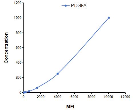Multiplex Assay Kit for Platelet Derived Growth Factor Subunit A (PDGFA) ,etc. by CBA (Cytometric Bead Array)