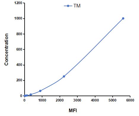 Multiplex Assay Kit for Thrombomodulin (TM) ,etc. by CBA (Cytometric Bead Array)