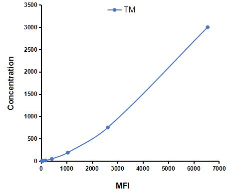 Multiplex Assay Kit for Thrombomodulin (TM) ,etc. by CBA (Cytometric Bead Array)