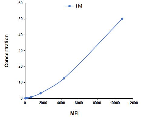 Multiplex Assay Kit for Thrombomodulin (TM) ,etc. by CBA (Cytometric Bead Array)