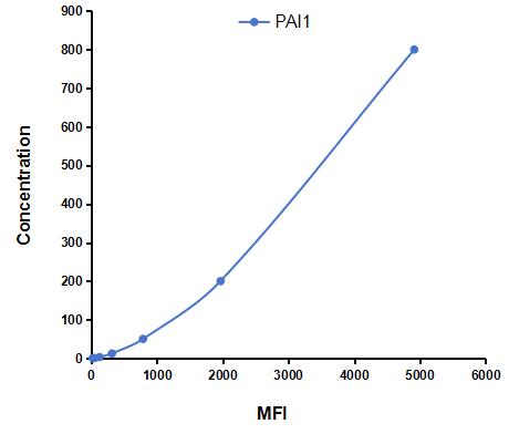 Multiplex Assay Kit for Plasminogen Activator Inhibitor 1 (PAI1) ,etc. by CBA (Cytometric Bead Array)