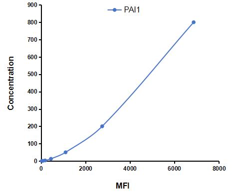 Multiplex Assay Kit for Plasminogen Activator Inhibitor 1 (PAI1) ,etc. by CBA (Cytometric Bead Array)