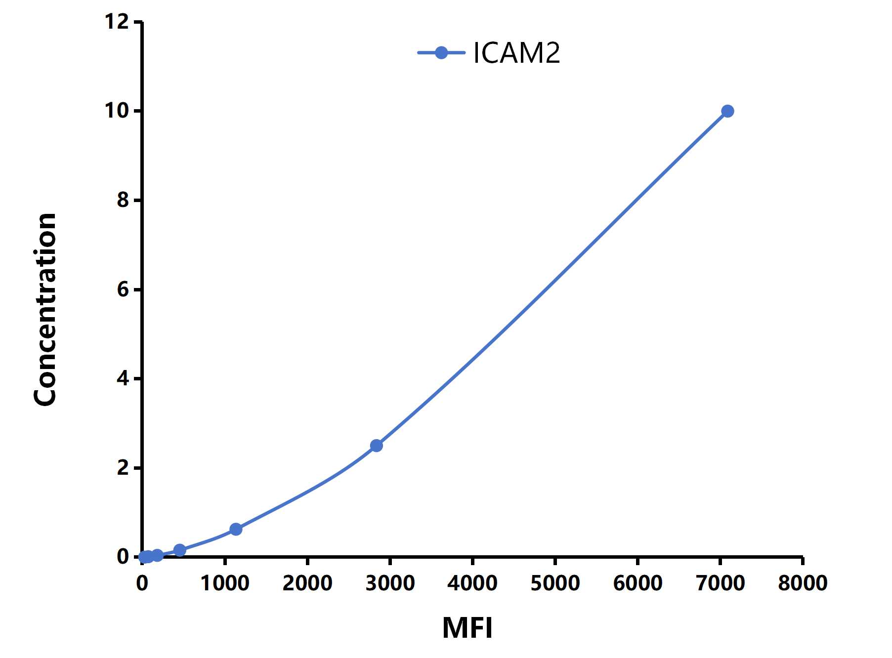 Multiplex Assay Kit for Intercellular Adhesion Molecule 2 (ICAM2) ,etc. by CBA (Cytometric Bead Array)