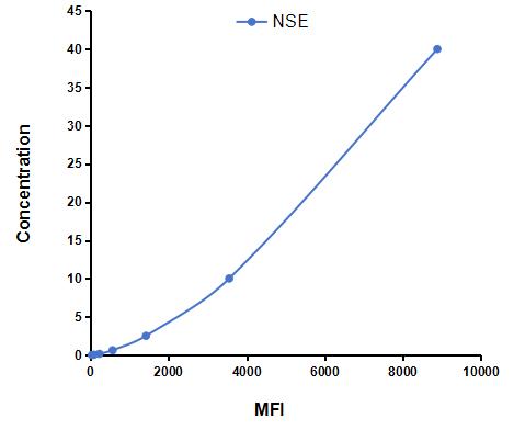 Multiplex Assay Kit for Enolase, Neuron Specific (NSE) ,etc. by CBA (Cytometric Bead Array)