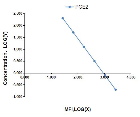 Multiplex Assay Kit for Prostaglandin E2 (PGE2) ,etc. by CBA (Cytometric Bead Array)