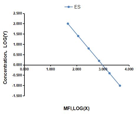 Multiplex Assay Kit for Endostatin (ES) ,etc. by CBA (Cytometric Bead Array)