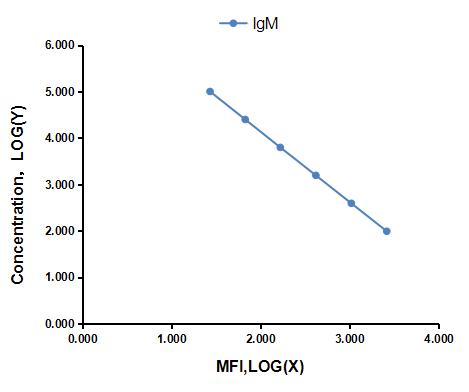 Multiplex Assay Kit for Immunoglobulin M (IgM) ,etc. by CBA (Cytometric Bead Array)
