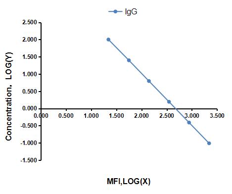 Multiplex Assay Kit for Immunoglobulin G (IgG) ,etc. by CBA (Cytometric Bead Array)
