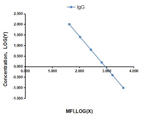 Multiplex Assay Kit for Immunoglobulin G (IgG) ,etc. by CBA (Cytometric Bead Array)