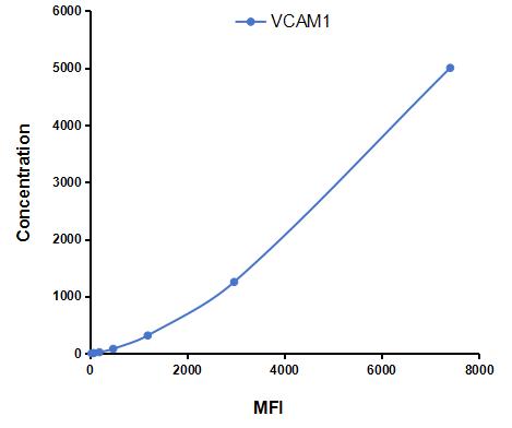 Multiplex Assay Kit for Vascular Cell Adhesion Molecule 1 (VCAM1) ,etc. by CBA (Cytometric Bead Array)