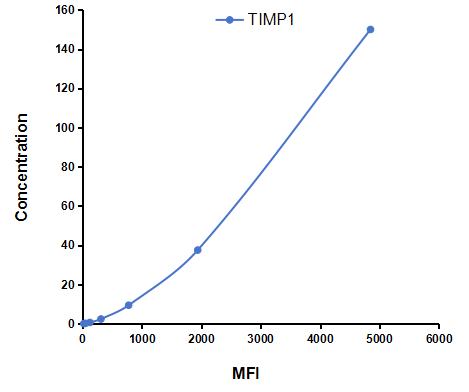 Multiplex Assay Kit for Tissue Inhibitors Of Metalloproteinase 1 (TIMP1) ,etc. by CBA (Cytometric Bead Array)