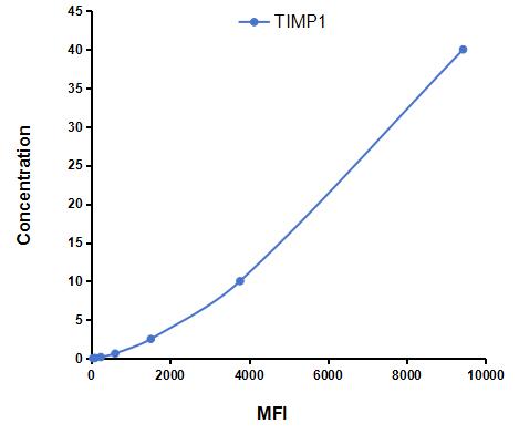 Multiplex Assay Kit for Tissue Inhibitors Of Metalloproteinase 1 (TIMP1) ,etc. by CBA (Cytometric Bead Array)