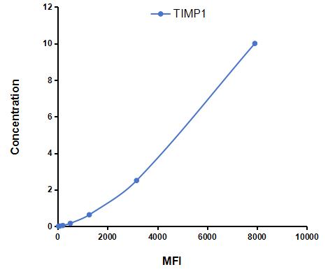 Multiplex Assay Kit for Tissue Inhibitors Of Metalloproteinase 1 (TIMP1) ,etc. by CBA (Cytometric Bead Array)