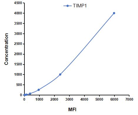 Multiplex Assay Kit for Tissue Inhibitors Of Metalloproteinase 1 (TIMP1) ,etc. by CBA (Cytometric Bead Array)