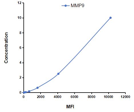Multiplex Assay Kit for Matrix Metalloproteinase 9 (MMP9) ,etc. by CBA (Cytometric Bead Array)