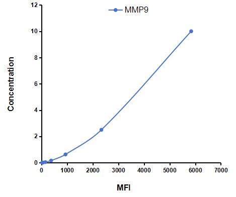Multiplex Assay Kit for Matrix Metalloproteinase 9 (MMP9) ,etc. by CBA (Cytometric Bead Array)