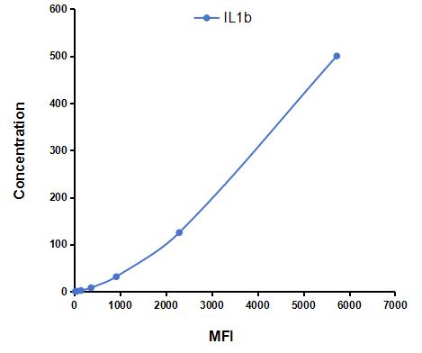 Multiplex Assay Kit for Interleukin 1 Beta (IL1b) ,etc. by CBA (Cytometric Bead Array)