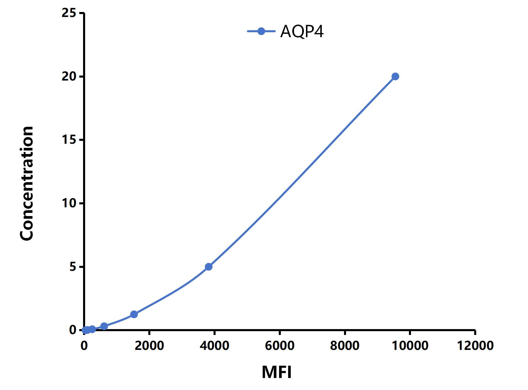 Multiplex Assay Kit for Aquaporin 4 (AQP4) ,etc. by CBA (Cytometric Bead Array)